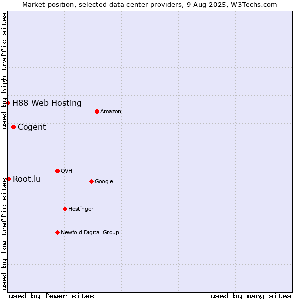 Market position of Cogent vs. Root.lu vs. H88 Web Hosting