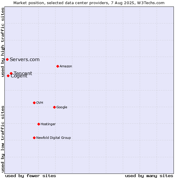 Market position of Tencent vs. Cogent vs. Servers.com