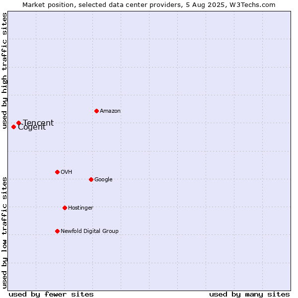 Market position of Tencent vs. Cogent