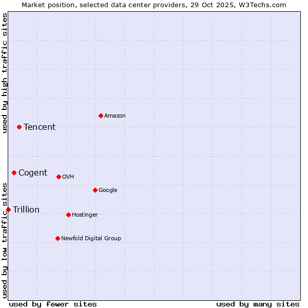 Market position of Tencent vs. Cogent vs. Trillion