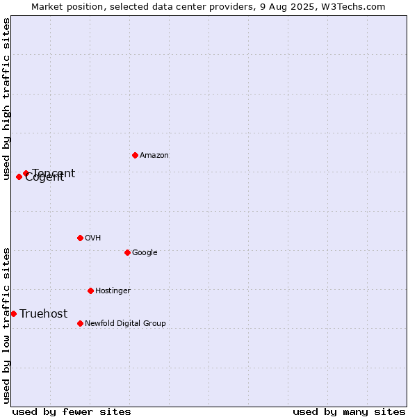 Market position of Tencent vs. Cogent vs. Truehost