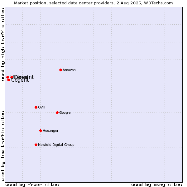 Market position of Tencent vs. Cogent vs. UCloud