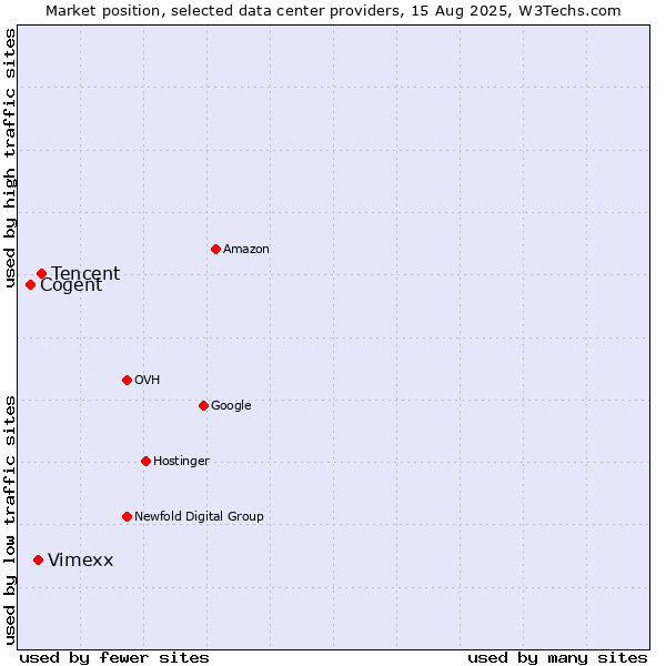 Market position of Tencent vs. Vimexx vs. Cogent