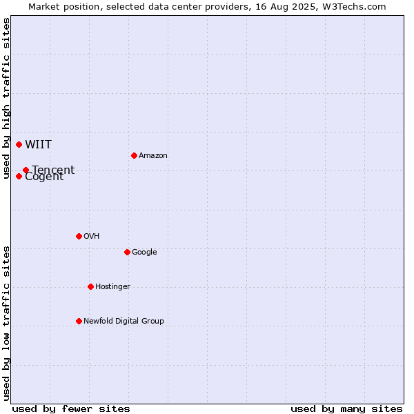Market position of Tencent vs. WIIT vs. Cogent