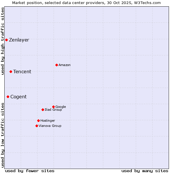 Market position of Tencent vs. Cogent vs. Zenlayer