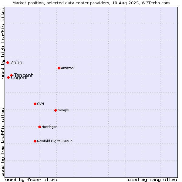 Market position of Tencent vs. Cogent vs. Zoho