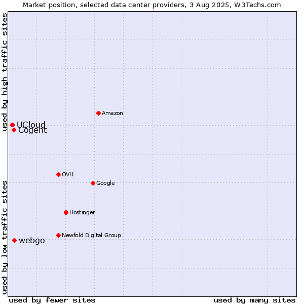 Market position of webgo vs. Cogent vs. UCloud
