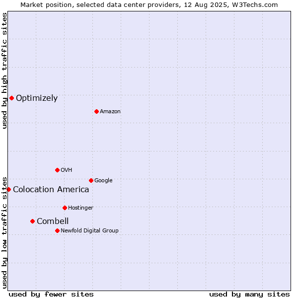 Market position of Combell vs. Optimizely vs. Colocation America