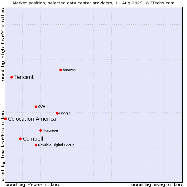 Market position of Combell vs. Tencent vs. Colocation America