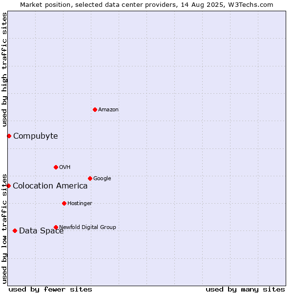 Market position of Data Space vs. Compubyte vs. Colocation America