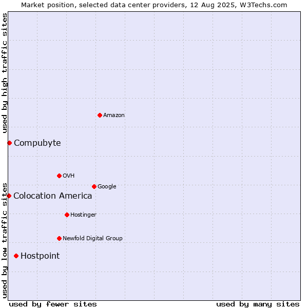 Market position of Hostpoint vs. Compubyte vs. Colocation America