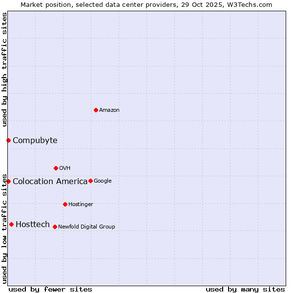 Market position of Hosttech vs. Compubyte vs. Colocation America