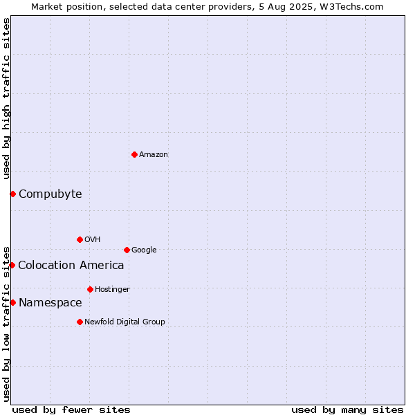 Market position of Compubyte vs. Namespace vs. Colocation America