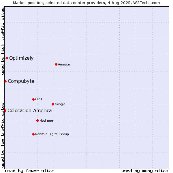Market position of Optimizely vs. Compubyte vs. Colocation America
