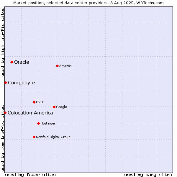 Market position of Oracle vs. Compubyte vs. Colocation America