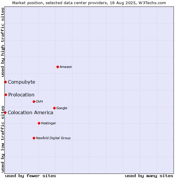 Market position of Prolocation vs. Compubyte vs. Colocation America