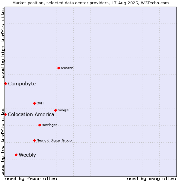 Market position of Weebly vs. Compubyte vs. Colocation America