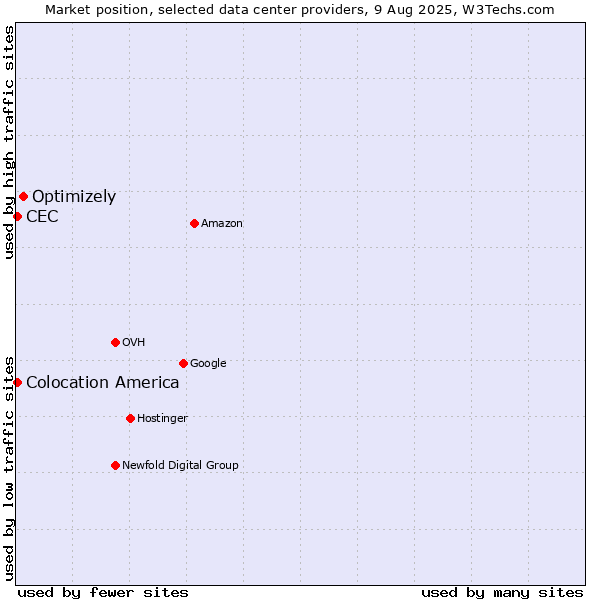 Market position of Optimizely vs. Colocation America vs. CEC