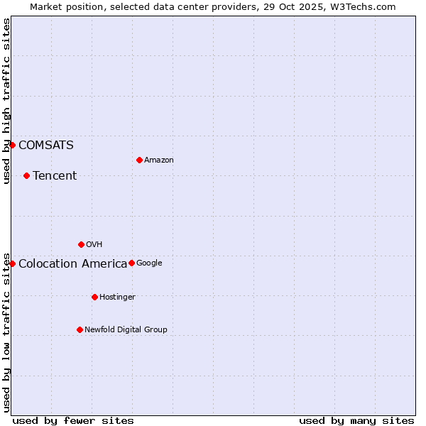 Market position of Tencent vs. COMSATS vs. Colocation America