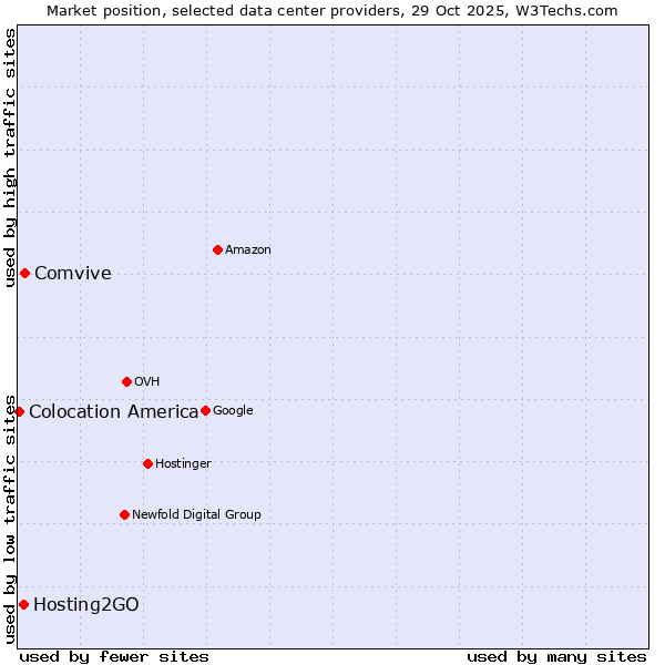 Market position of Comvive vs. Hosting2GO vs. Colocation America