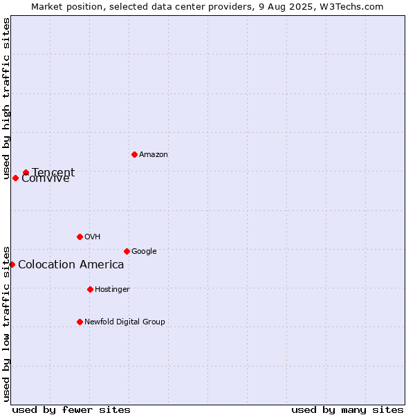 Market position of Tencent vs. Comvive vs. Colocation America