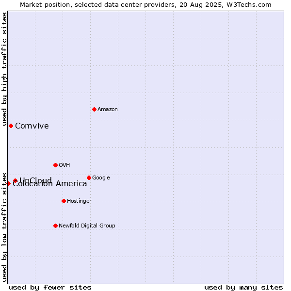 Market position of UpCloud vs. Comvive vs. Colocation America