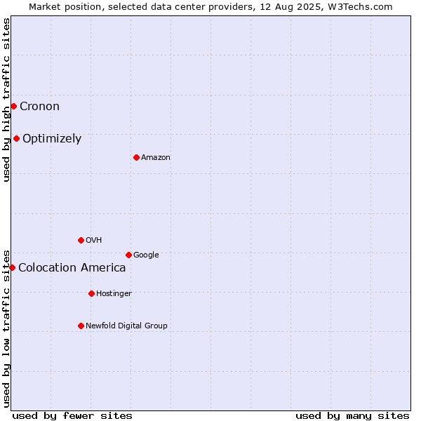 Market position of Optimizely vs. Cronon vs. Colocation America