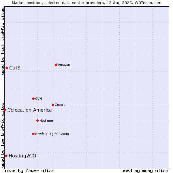 Market position of CtrlS vs. Hosting2GO vs. Colocation America