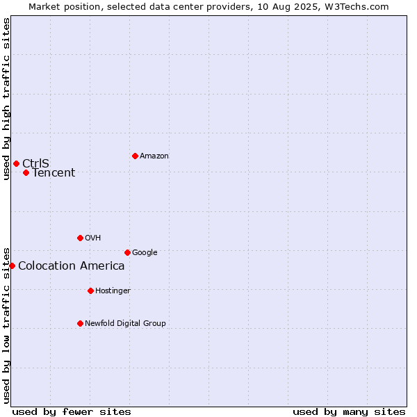 Market position of Tencent vs. CtrlS vs. Colocation America