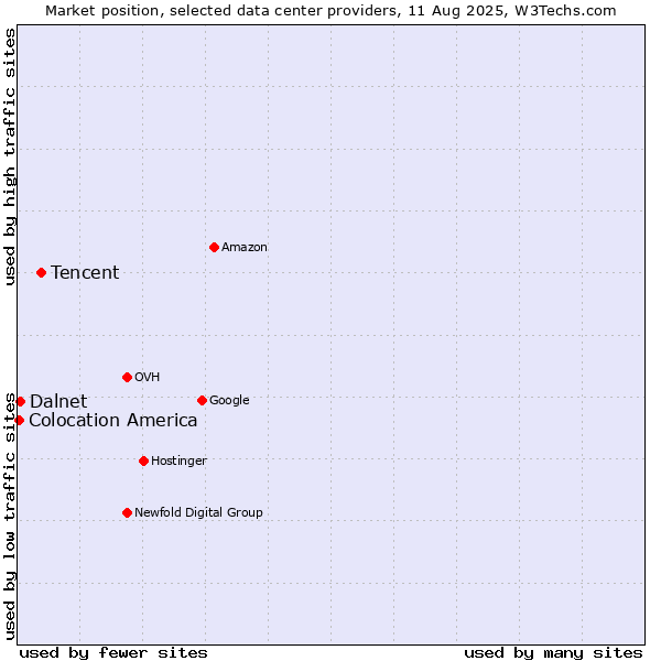 Market position of Tencent vs. Dalnet vs. Colocation America