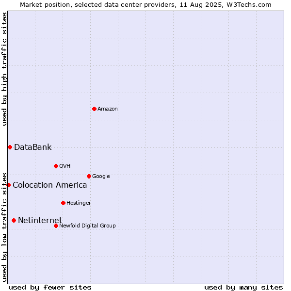 Market position of Netinternet vs. DataBank vs. Colocation America
