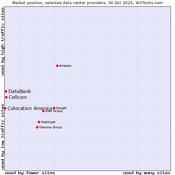 Market position of Cellcom vs. DataBank vs. Colocation America