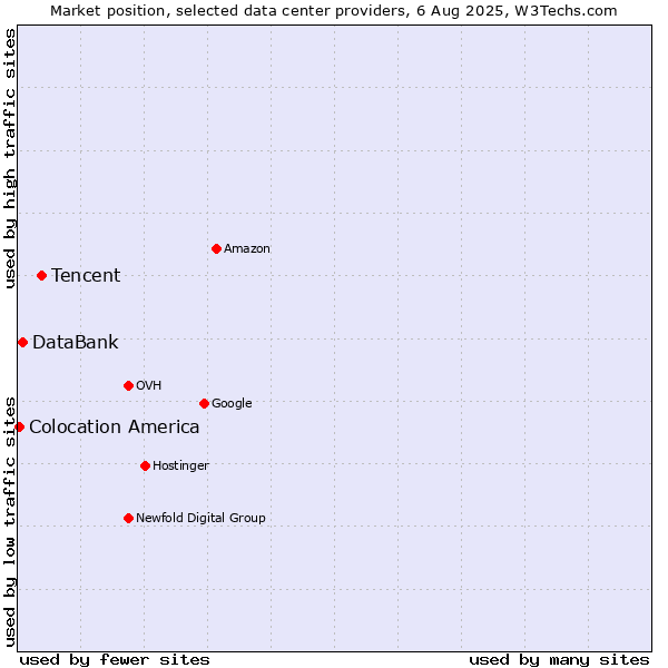 Market position of Tencent vs. DataBank vs. Colocation America