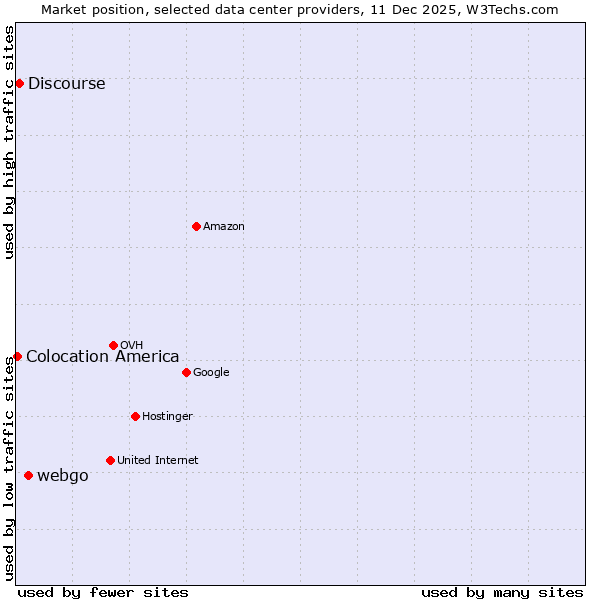 Market position of webgo vs. Discourse vs. Colocation America