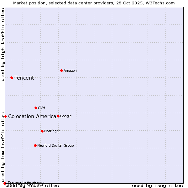 Market position of Tencent vs. Colocation America vs. Domainfactory