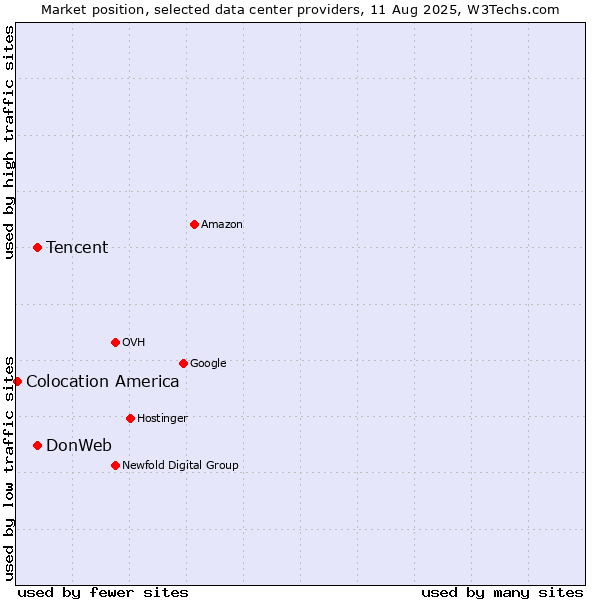 Market position of Tencent vs. DonWeb vs. Colocation America