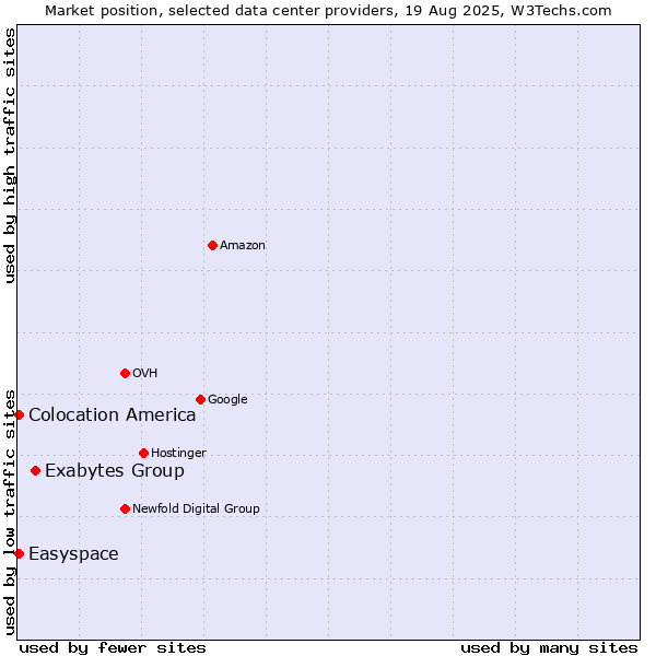 Market position of Exabytes Group vs. Easyspace vs. Colocation America