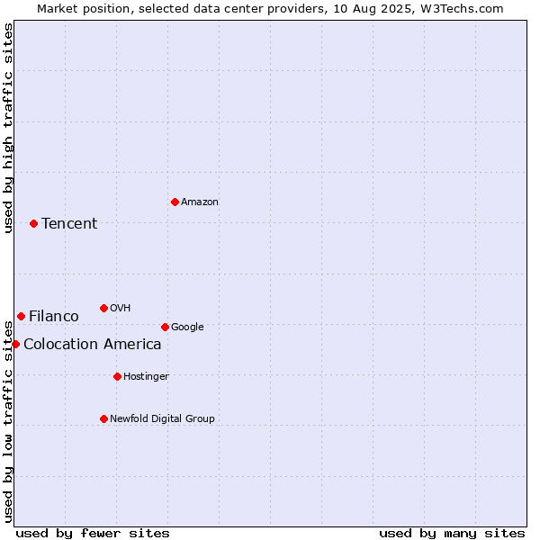 Market position of Tencent vs. Filanco vs. Colocation America