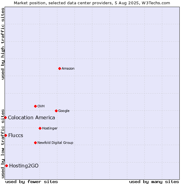 Market position of Hosting2GO vs. Fluccs vs. Colocation America
