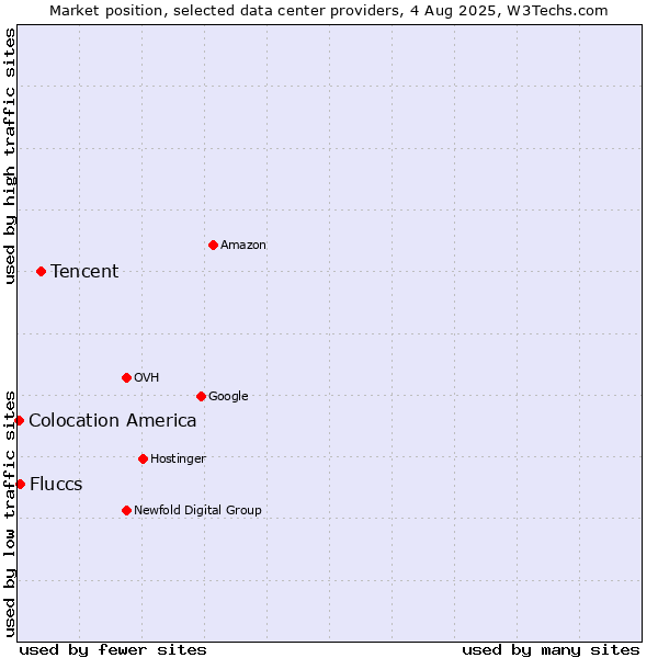 Market position of Tencent vs. Fluccs vs. Colocation America