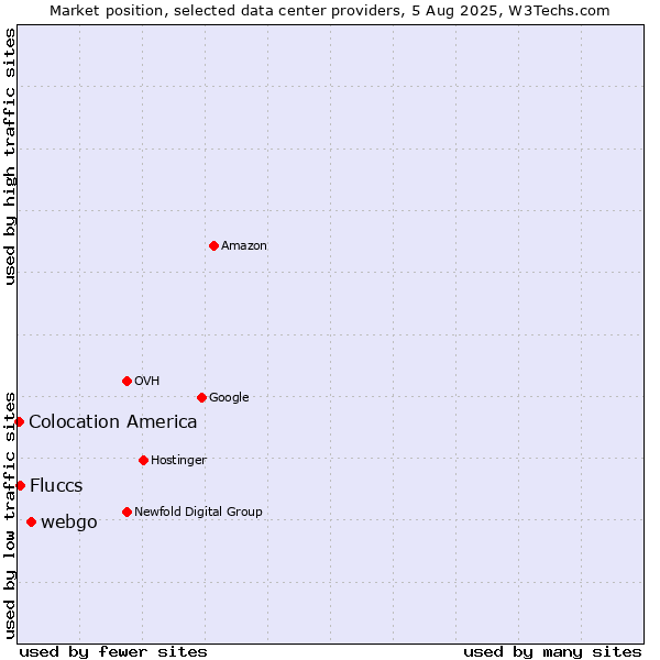 Market position of webgo vs. Fluccs vs. Colocation America