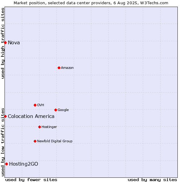 Market position of Hosting2GO vs. Nova vs. Colocation America