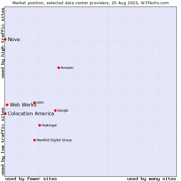 Market position of Web Werks vs. Nova vs. Colocation America