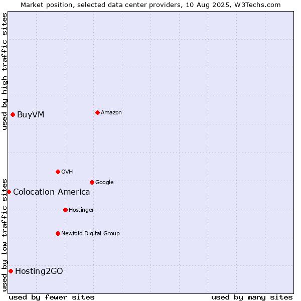 Market position of BuyVM vs. Hosting2GO vs. Colocation America