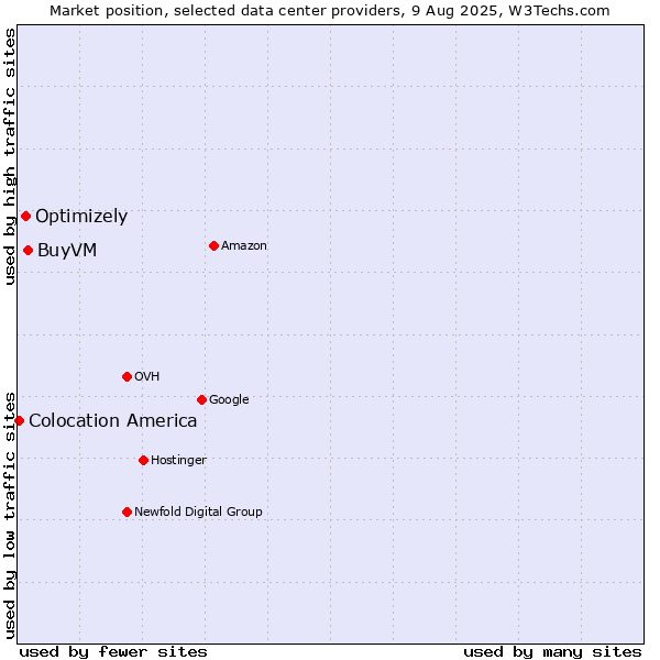 Market position of BuyVM vs. Optimizely vs. Colocation America