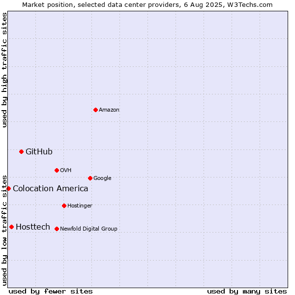 Market position of GitHub vs. Hosttech vs. Colocation America