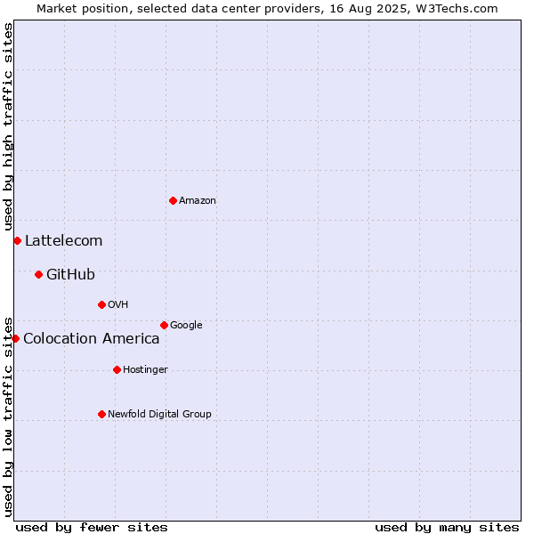 Market position of GitHub vs. Lattelecom vs. Colocation America