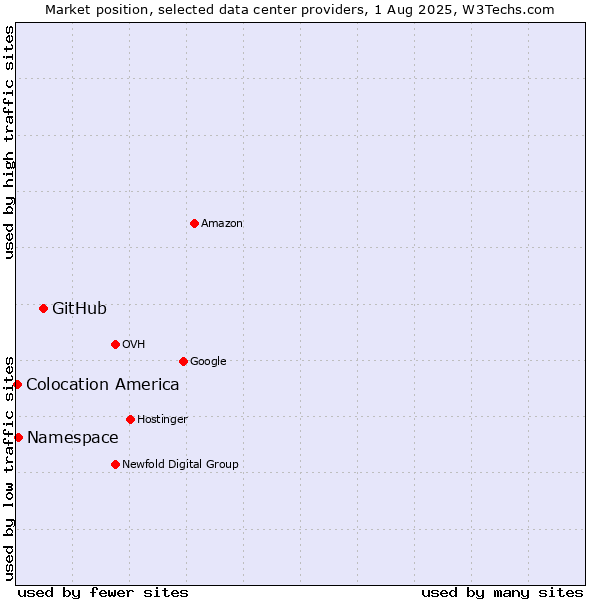 Market position of GitHub vs. Namespace vs. Colocation America