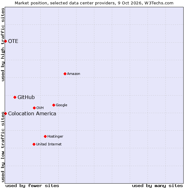 Market position of GitHub vs. OTE vs. Colocation America