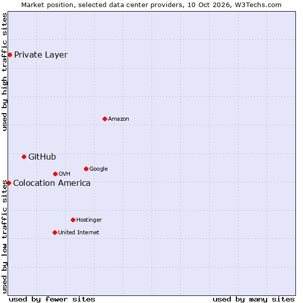 Market position of GitHub vs. Private Layer vs. Colocation America